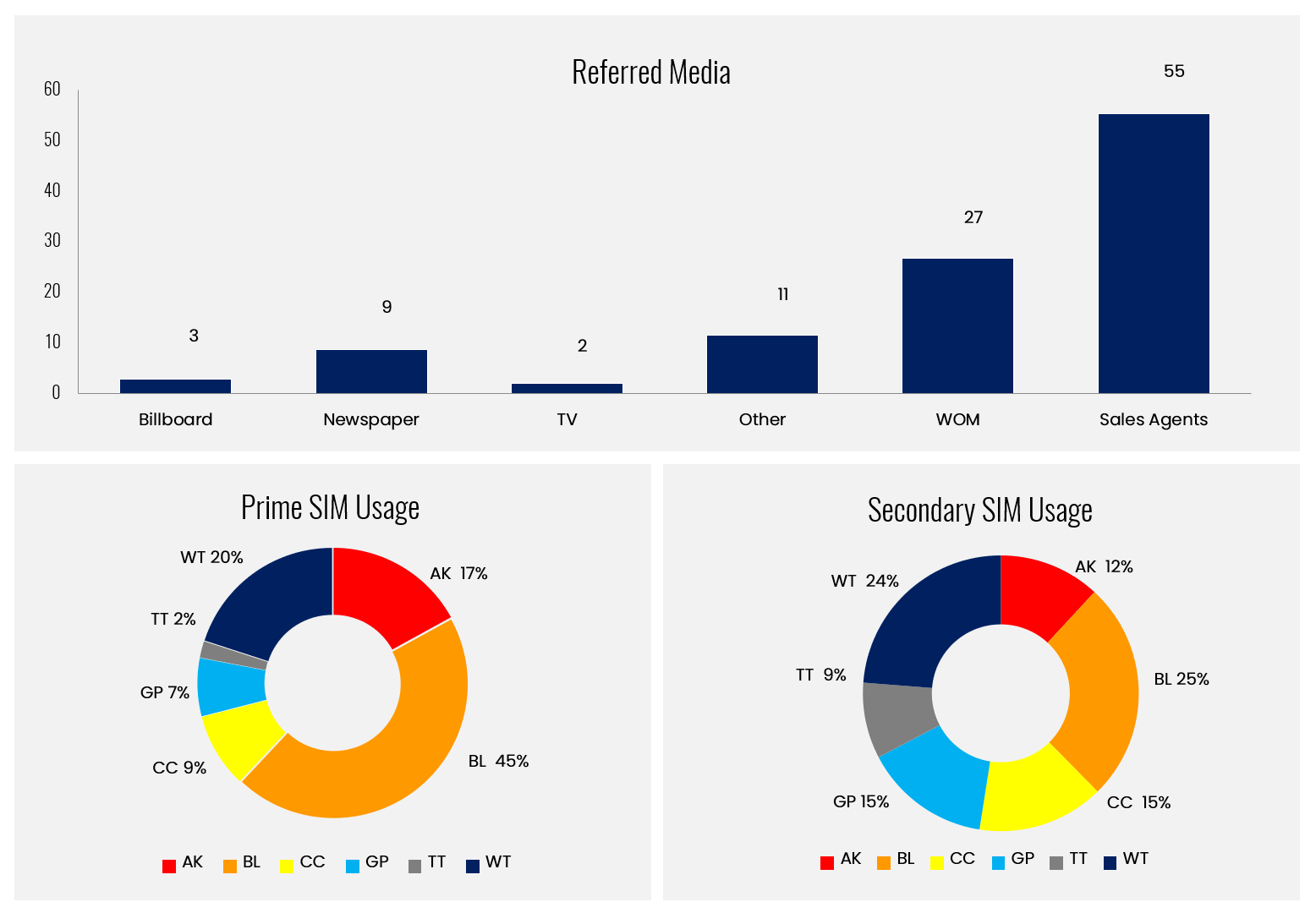 Customer Segment Based Strategy